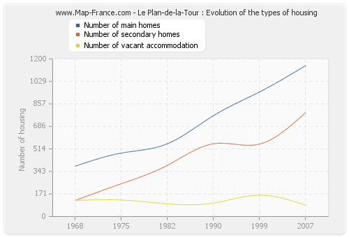 Le Plan-de-la-Tour : Evolution of the types of housing